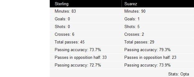 Sterling and Suarez touches vs Tottenham