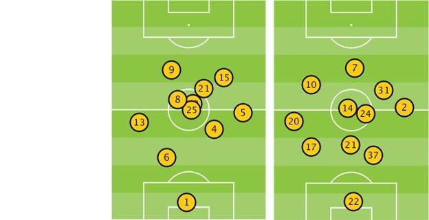 Manchester City and Liverpool players' average position in their game on Boxing Day