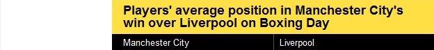 Players' average position in Man City v Liverpool