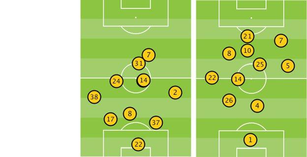 Average position of Liverpool and Man City players in the second half