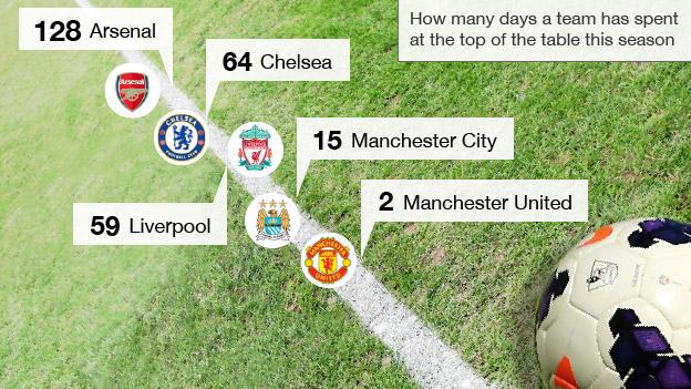 Premier League days at the top