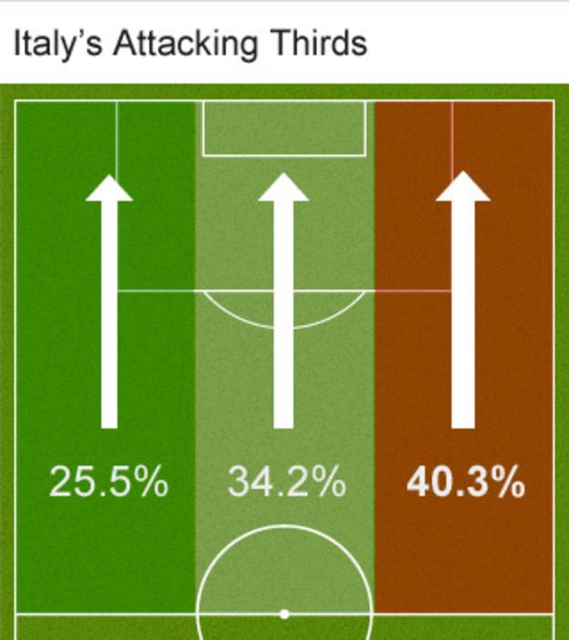Attacking thirds graphic