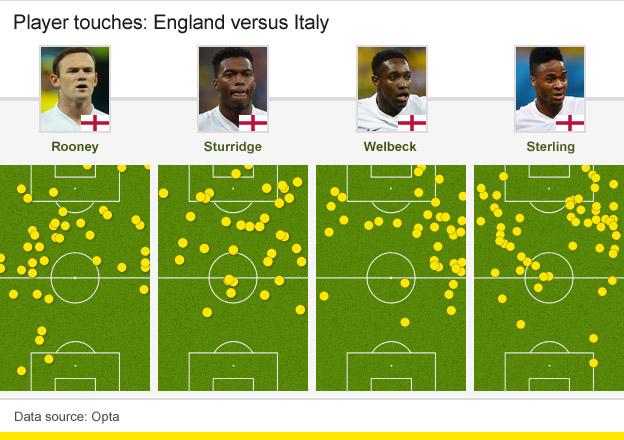 Player touches: England v Italy
