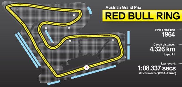 Circuit guide for the Red Bull Ring - track for the Austrian Grand Prix. First ran in 1964, the race is 71 laps long and the fastest lap is held by Michael Schumacher, set in 2003 for Ferrari.