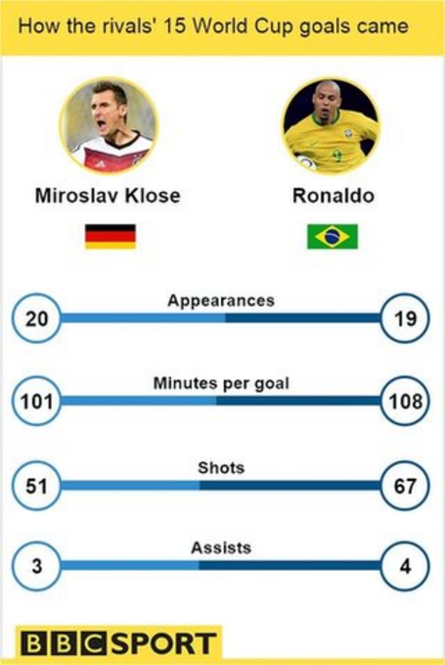 Miroslav Klose v Ronaldo stat