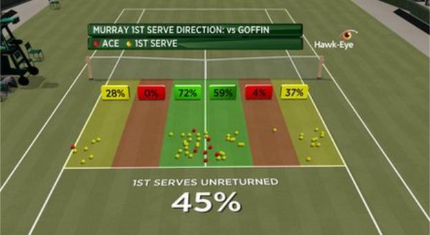 Andy Murray service graphic