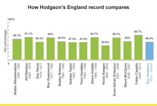 England managers' win percentages