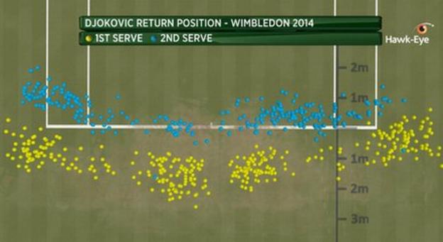 Djokovic return graphic