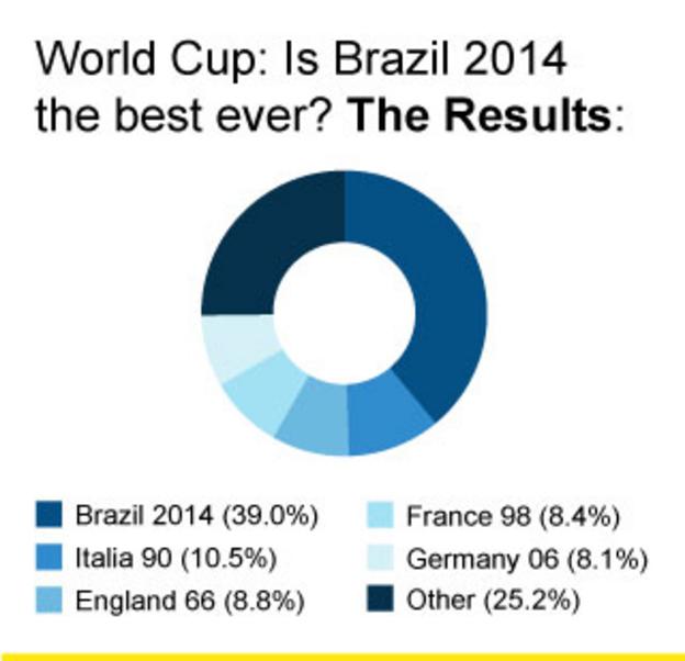 Best World Cup vote