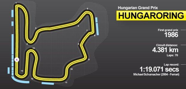 Hungaroring circuit guide