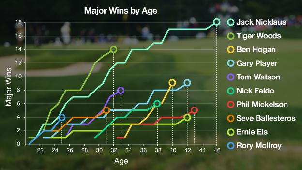 Golf major wins by age
