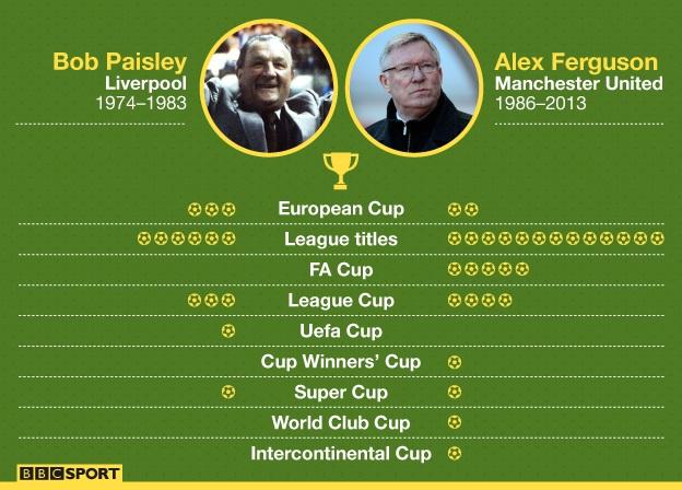 Graphic showing Bob Paisley's Liverpool record and Alex Ferguson's Man Utd record