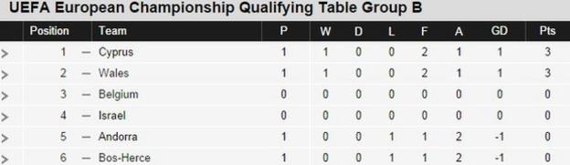 Euro 2016 qualifying Group B