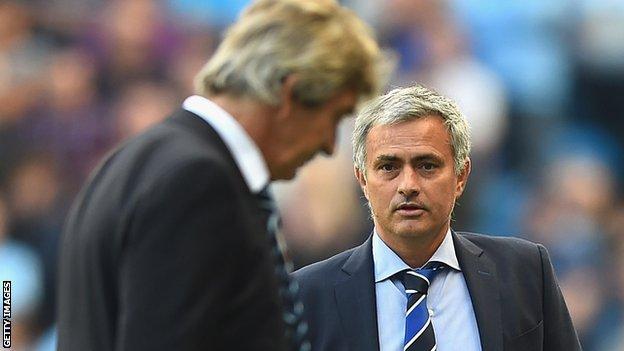 Manuel Pellegrini has beaten a Jose Mourinho-managed side just once in 10 meetings