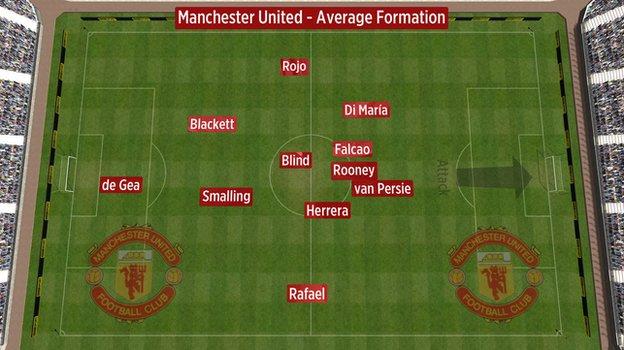 Average position of Manchester United players against Leicester