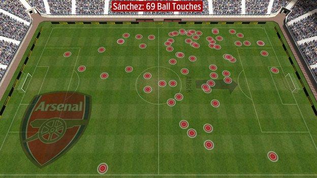 Alexis Sanchez touches vs Chelsea