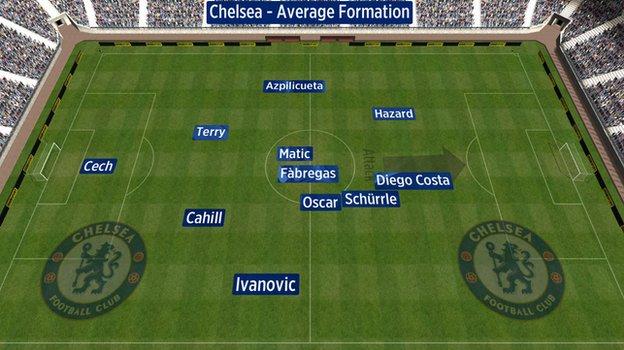 Average position of Chelsea players vs Arsenal