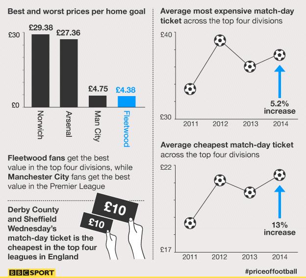 Chart: Premier League Ticket Prices Compared to American Sports