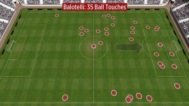 Mario Balotelli touches vs QPR