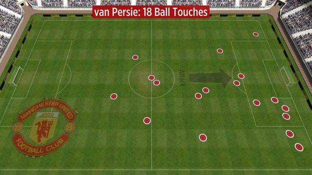 Manchester United striker Robin van Persie's touches against Manchester City