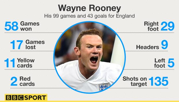 Rooney stats
