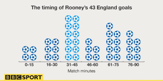 Rooney goal timings