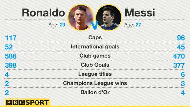 Statistics at the age of 29  Cristiano ronaldo, Messi, Ronaldo