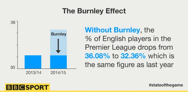 A graphic showing how the percentage of English players in the Premier League falls to 32.36%, the same as last season without Burnley.