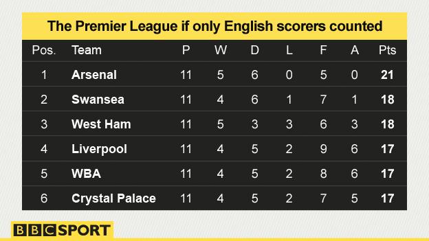 A table showing the top six clubs if only goals by English players counted: Arsenal are top, followed by, Swansea, West Ham, Liverpool, WBA and Crystal Palace.