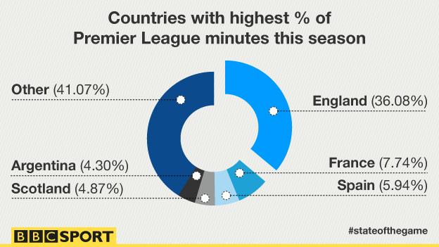 A graphics showing countries with the highest % of minutes this season. England are first, followed by France, Spain, Scotland, and Argentina.