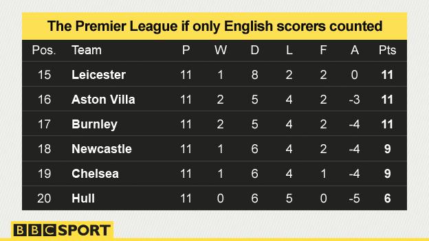 The bottom of the Premier League if only English scorers counted. The order is Leicester, then Aston Villa, Burnley, Newcastle and Chelsea with Hull bottom.