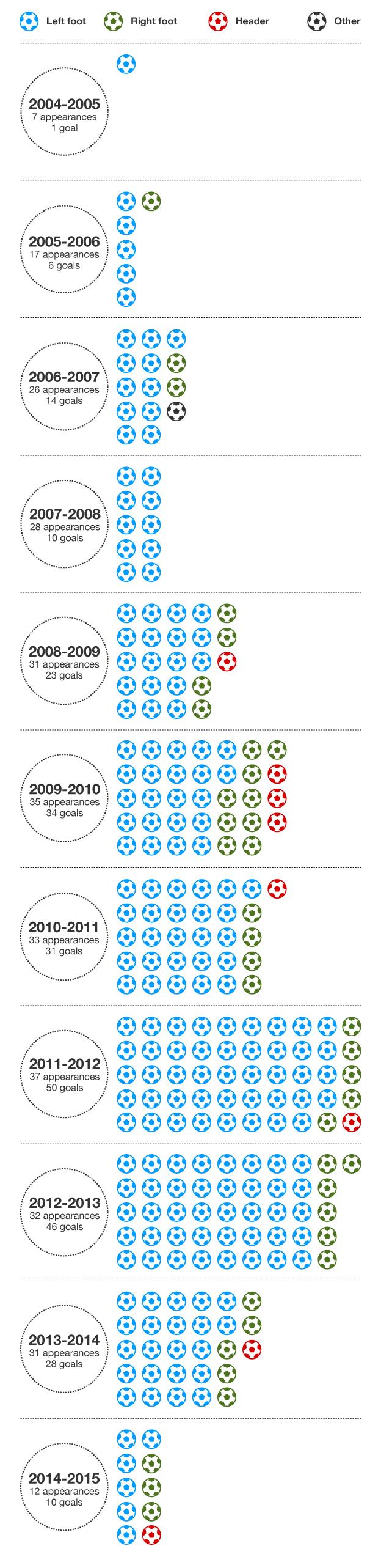 Graphic showing a breakdown by season of the 253 goals Lionel Messi has scored in La Liga (one goal in 2004-05, six in 2005-06, 14 in 2006-07, 10 in 2007-08, 23 in 2008-09, 34 in 2009-10, 31 in 2010-11, 50 in 2011-12, 46 in 2012-13, 28 in 2013-14, 10 in 2014-15