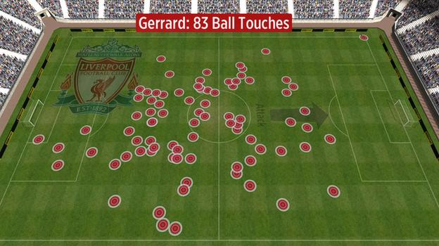 Steven Gerrard's touches against Crystal Palace