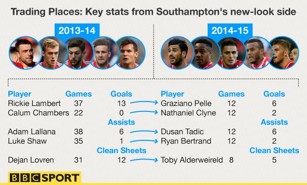 Trading Places - key stats from Southampton's new-look side