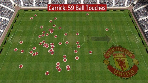 Man Utd midfielder Michael Carrick's touches vs Liverpool
