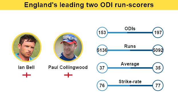 Ian Bell and Paul Collingwood graphic