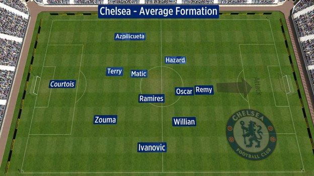 Average position of Chelsea players against Man City
