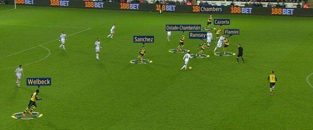 Arsenal had seven players ahead of the ball when Swansea broke in the move that led to their equaliser