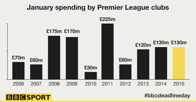 Graphic showing Premier League spending in January over the last 10 years