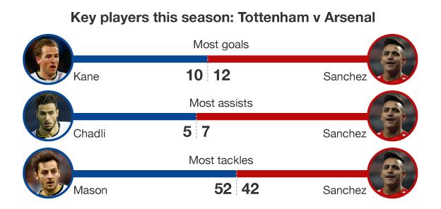 Graphic showing performance of key players this season for Tottenham and Arsenal