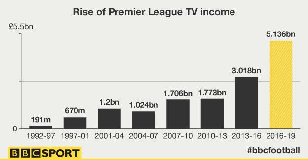 The rise of Premier League TV income - 1992-1997 £191m, 1997-2001 £670m, 2001-2004 £1.2bn, 2004-2007 £1.024bn, 2007-2010 £1.706bn, 2010-2013 £1.773bn, 2013-2016 £3.081bn, 2016-2019 £5.136bn