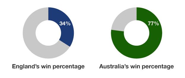 England and Australia win percentage graphic