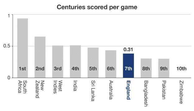 Centuries scored per game graphic