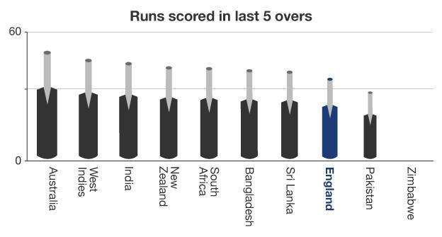 Runs scored in batting powerplay graphic