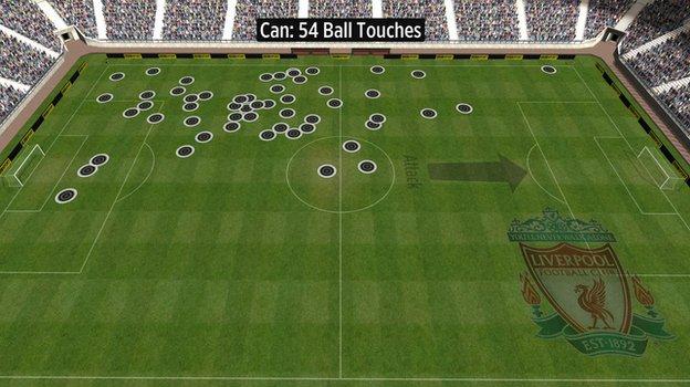 Emre Can's touches vs Southampton