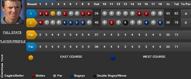 Nic Henning's first and second rounds
