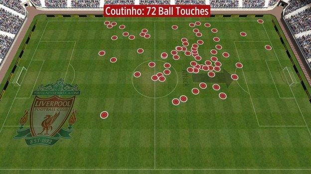Philippe Coutinho touches vs Man City