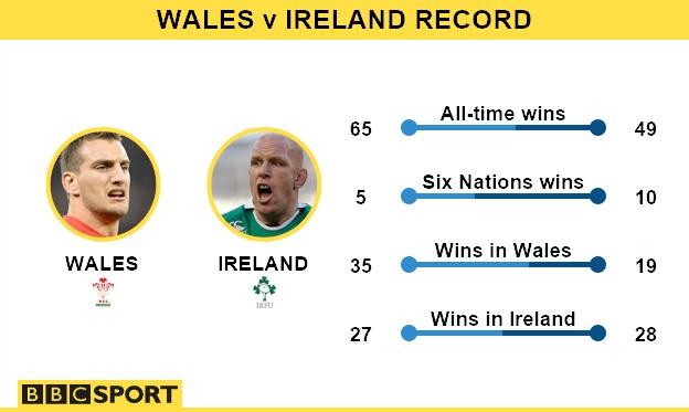 Wales v Ireland record