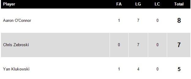 Newport County top scorers