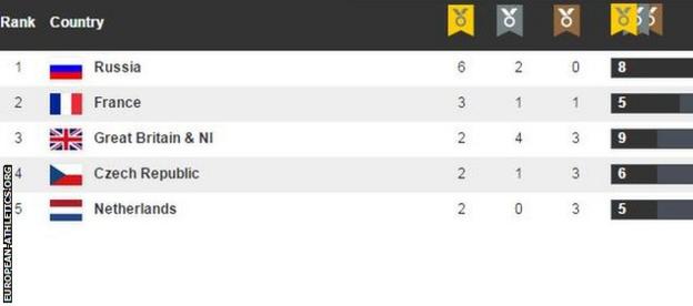 European Championships medal table